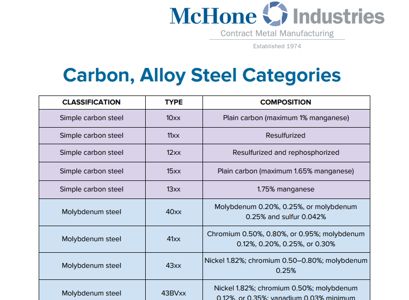 Asme Steel Grades Chart A Visual Reference of Charts Chart Master